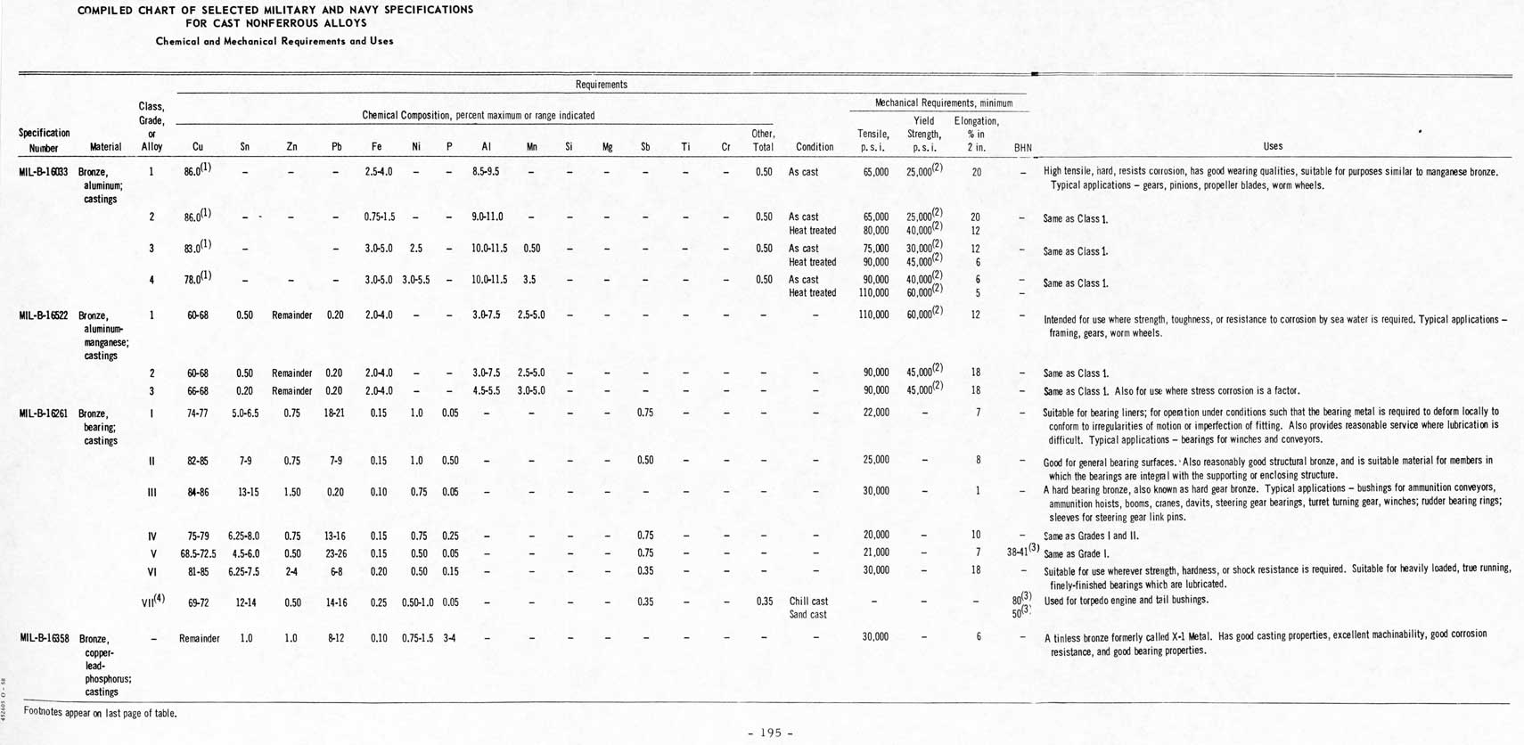 COMPILED CHART OF SELECTED MILITARY AND NAVY SPECIFICATIONS FOR CAST NONFERROUS ALLOYS