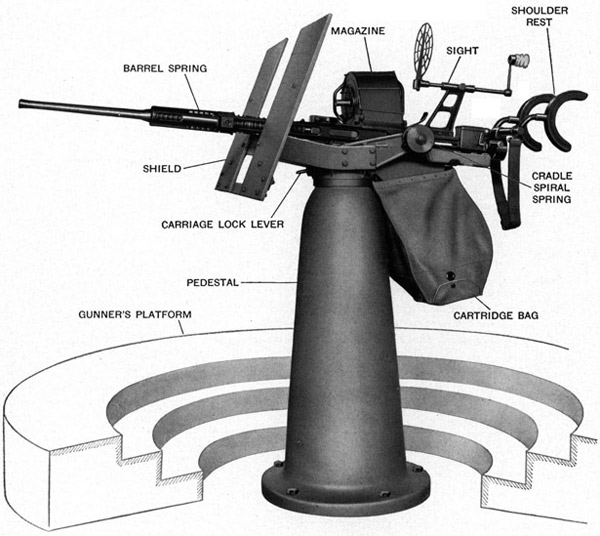 Exterior view showing general arrangement
of the 20 mm. A.A. Gun and Mount Mark 5 Mod. 3.