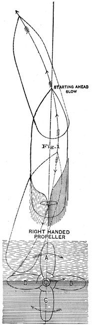 Fig 1. Right handed propeller