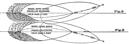 Fig 3-2. Vessel Going Ahead, Propeller Reversing, Helm Hard A Port, bow goes to port.
Vessel Going Ahead, Propeller Stopped, Helm Hard A Port, bow goes to right.