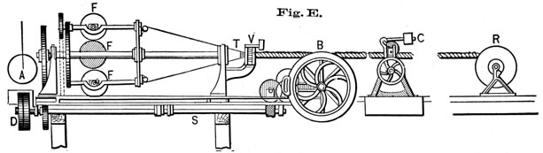 Fig E. Another view of ropemaking machine.