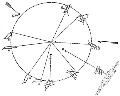 Circle showing ship anchored in different directions.