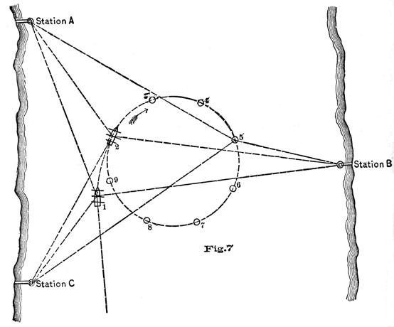 Fig 7.  Three land stations on two shores used for sighting with ship doing a circle between them.