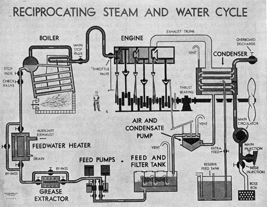RECIPROCATING STEAM AND WATER CYCLE