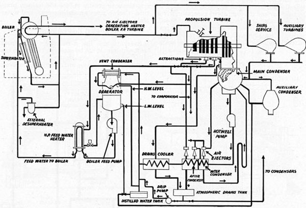 MODERN TURBINE STEAM AND WATER CYCLE