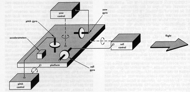 Figure 10B3.-Basic gyro-stabilized system.