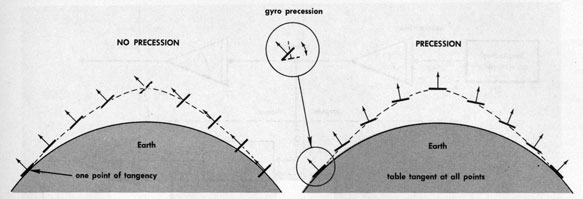 Figure 10B5.-Gyro precession for tangency with the earth.