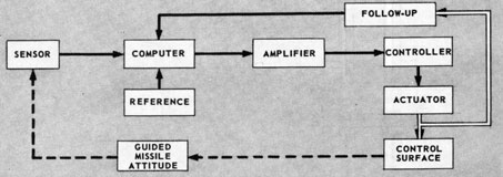 Figure 5C1.-Basic missile control system.