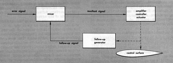 Figure 5I10.-Followup loop of missile control system.