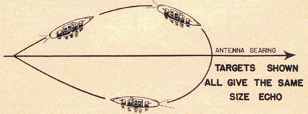 Illustration showing ships at varying distance and angle exposing more or less of the ship.