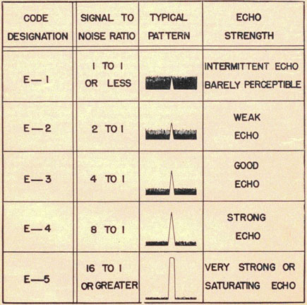 Table of Code Designation, Signal to Noise Ratio, Typical Pattern, Echo Strength; E-1, 1 to 1 or less, intermittent echo barely perceptible; E-2, 2 to 1, weak echo; E-3 4 to 1, Good Echo; E-4, 8 to 1, Strong Echo, E-5, 16 to 1 or greater, Very Strong or Saturating Echo