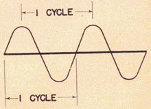 Illustration of one cycle.
