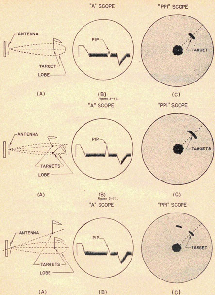 Three illustrations of antenna with target in lobe, the A scope and PPI scope view.