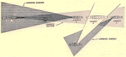 Illustration showing two friendly ships and three enemy ships. All but one of the friendly ships are in a line. Enemy jamming is not effect on ship that is not in the line.