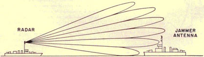 Illustration of radar lobes and nulls.