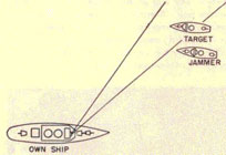Drawing showing own ship with two ships, a target and jammer a bit off axis.
