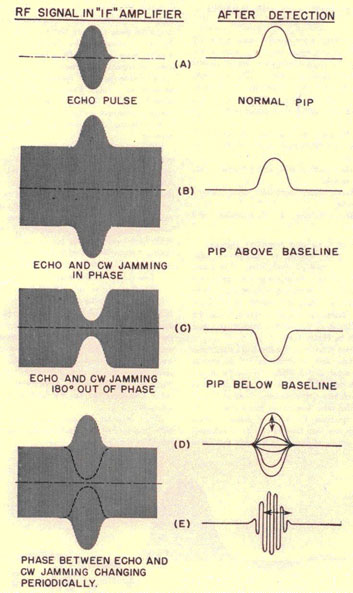 On the left RF Signal in 'IF' Amplifier on the right After Detection. Pairs are given for:
Echo Pulse-Normal Pip
Echo and CW Jamming in Phase-PIP Above Baseline
Echo and CW Jamming 180 degrees out of Phase-PIP Below Baseline
Phase Between Echo and CW Jamming Changing Periodically-combined waveform.
