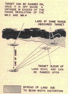 Target can be ranged on, since it is off shore a distance in excess of the range resolution of the Mk.3 and Mk.4; Land at same range obscures target; Target clear of land echo, and can be ranged upon. The spread of land due to beam width distortion is shown.
