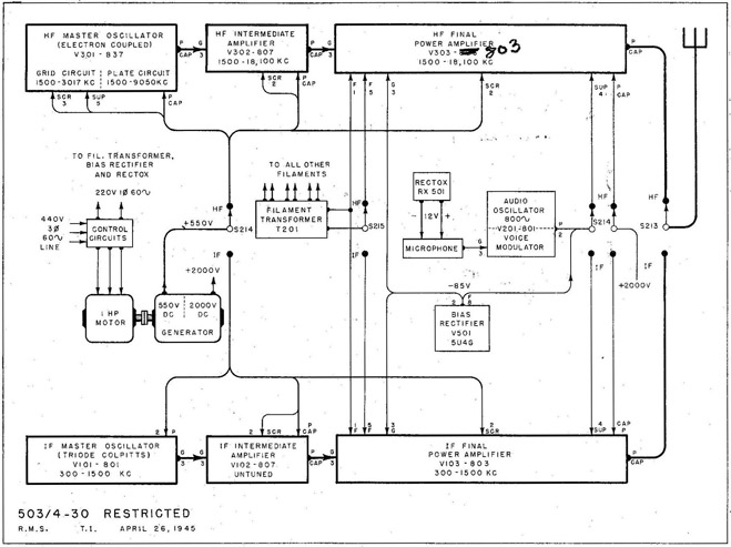 Fig. 30 TDE-2 Transmitter Block Diagram.