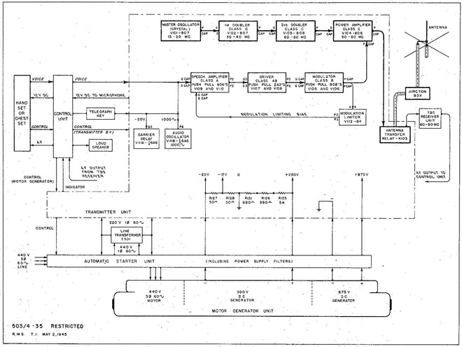 Fig. 35 TBS-6 Transmitter (AC Model) Block Diagram.