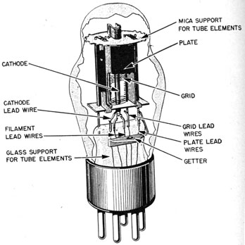 Cutaway section of triode.