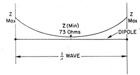 Impedance of a dipole.