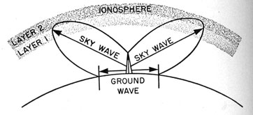 Formation of the ground wave and sky wave.
