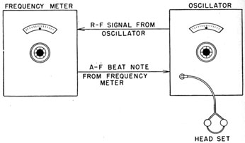 Use of the frequency meter.