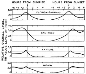 Diurnal variation of shrimp noise, over-all level
at various locations.