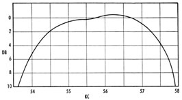 Frequency characteristics of the r-f and i-f
amplifier combination.