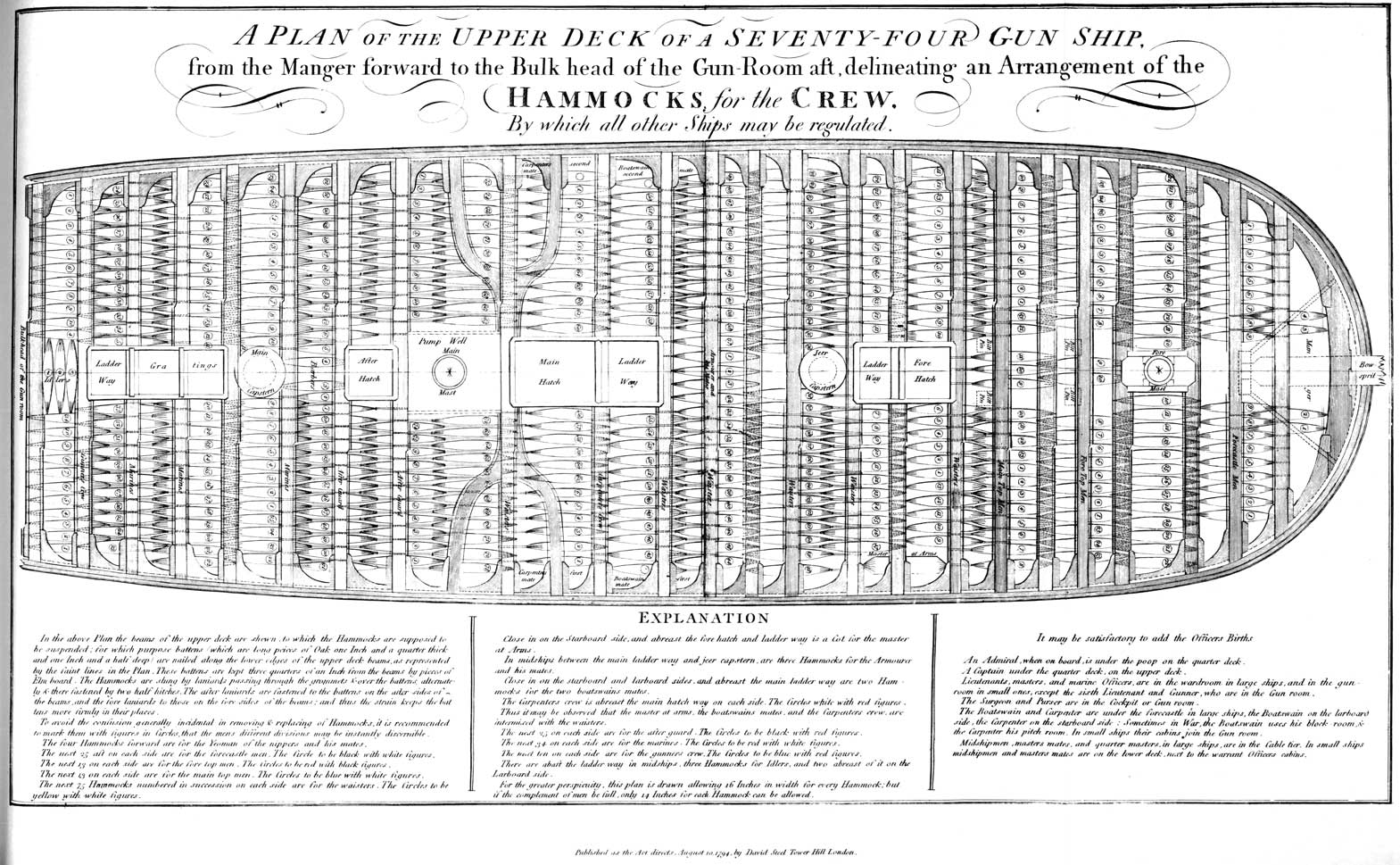 A Plan for the Upper deck Of A Seventy Four Gun Ship.
Hammocks for the Crew
EXPLANATION
In the above Plan the beams of the upper deck are shewn to which the Hammocks are supposed to be suspended; for which purpose battens (which are long pieces of Oak on Inch and a quarter thick and one Inch and a half deep) are nailed along the lower edges of the upper deck beams, as represented by the faint lines in the Plan.  These battens are kept three quarters of an Inch from the beams by pieces of Elm board.  The Hammocks are slung by laniards passing through the grommets over the battens alternately there fastened by two half hitches.  The after laniards are fastened to the battens on the after-sides of the beams, and the fore laniards to those on the fore-sides of the beams; and thus the strain keeps the battens more firmly in their places.
To avoid confusion generally incidental in removing and replacing of hammocks, it is recommended to mark them with figures in Circles, that the mens different divisions may be instantly discernible.
The four Hammocks forward are for Yeoman of the nippers and his mates.
The next 25 aft on each side are for the forecastle men.  The Circle to be black with white figures.
The next 13 on each side are for the fore top men.  The Circles to be red with black figures.
The next 13 on each side are for the main top men.  The Circles to be blue with white figures.
The next Hammocks numbered in succession on each side are for the waisters.  The Circles to be yellow with white figures.

Close in on the Starboard side, and abreast the fore hatch and ladder way is a Cot for the master of Arms.
In midships between the main ladder way and the jeer capstern, are three Hammocks for the Armourer and his mates.
Close in on the starboard and larboard sides, and abreast the main ladder way are two Hammocks for the two boatswains mates.
The Carpenters crew is abreast the main hatch way on each side.  The Circles white with red figures.
Thus it may be observed that the master of arms, the boatswains mates and the Carpenters crew are intermixed with the waisters.
The next 25 on each side are for the after guard.  The Circles to be black with red figures.
The next 34 on each side are for marines. The Circles to be red with white figures.
The next ten on each side are for gunners crew. The Circles to be blue with red figures.
There are abaft the ladder way in midships, the Hammocks for Idlers, and two abreast of it on the Larboard side.
For the greater perspicuity, this plan is drawn allowing 16 Inches in width for every Hammock; but if the complement of men be full, only 14 Inches for each Hammock can be allowed.

It may be satisfactory to add the Officers Births
An Admiral, when on board, is under the poop on the quarter deck.
A Captain under the quarter deck, on the upper deck.
Lieutenants, masters and marine Officers, are in the wardroom in large ships, and in the gun room on small ones, except the sixth Lieutenant and Gunner, who are in the Gun room.
The Surgeon and Purser are in the Cockpit or Gun room.
The Boatswain and Carpenter are under the forecastle in large ships, the Boatswain on the larboard side, the Carpenter on the starboard side: Sometimes in War, the Boatswain uses his block room and the Carpenter his pitch room.  In small ships their cabins join the Tun room.
Midshipmen, masters mates, and quarter masters, in large ships, are in the Cable tier. In small ships midshipmen and masters mates are on the lower deck, next to the warrant Officers cabins.