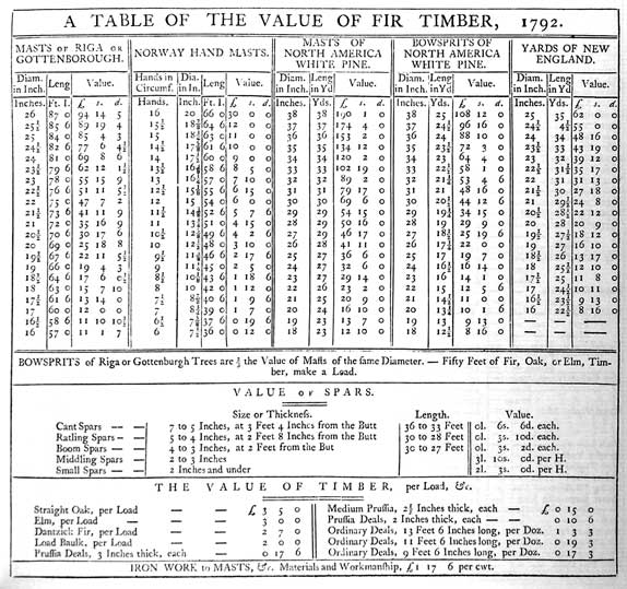 A TABLE OF THE VALUE OF FIR TIMBER, 1792.
MASTS or RIGA or GOTTENBOROUGH
NORWAY HAND MASTS.
MASTS OF NORTH AMERICA WHITE PINE.
BOWSPRITS OF NORTH AMERICA WHITE PINE.
YARDS OF NEW ENGLAND.
BOWSPRITS of Riga or Gottenburgh Trees are 2/3 the Value of Masts of the same Diameter. - Fifty Feet of Fir, Oak, or Elm, Timber, make a Load.
VALUE of SPARS.
THE VALUE OF TIMBER, per Load, &c.
IRON WORK to MASTS, &c. Materials and Workmanship, £1 17 6 per cwt.