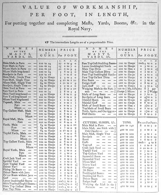 VALUE OF WORKMANSHIP,
PER FOOT, IN LENGTH,
For putting together and completing Masts, Yards, Booms, &c. in the Royal Navy.
The intermediate Lengths are of a proportionable Price.
Names of the Masts Yards &c., Number of Guns, Price Per Foot.
Cutters, Sloops, &c., Tons., Price Per Foot.
