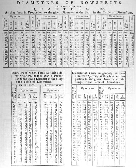 DIAMETERS OF BOWSPRITS
AT THEIR DIFFERENT
QUARTERS, &c.
As they bear in Proportion to the given Diameter at the Bed, in the Table of Dimensions.
Diameter at the Bed.
Quarters, 60/61 1ft, 11/12 2nd, 4/5 3d.
Outer End, 5/9
Heels 6/7

Diameters of Mizen-Yards at their different Quarters, as they bear in Proportion to the given Diameter at the Slings in the Table of Dimensions.
Diameter at the Slings
Upper Arm, Quarters, 30/31 1ft, 7/8 2nd, 7/10 3rd, 3/7 Arm

Diameter of Yards in general, at their different Quarters, as they bear in Proportion to the given Diameter at the Slings, in the Table of Dimensions.
Upper Arm, Quarters, 30/31 1ft, 7/8 2nd, 7/10 3rd, 3/7 Arm