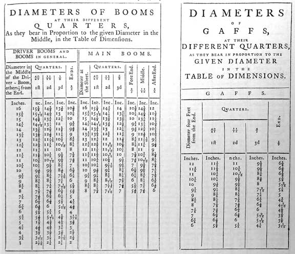 DIAMETERS OF BOOMS AT THEIR DIFFERENT QUARTERS,
As they bear in Proportion to the given Diameter in the
Middle, in the Table of Dimensions.
Diver Booms and Booms in General
Diameter in the Middle of the Driver-Boom, others 2/3 from the End.
Quarters, 40/41 1ft, 11/12 2nd, 5/6 3d, Ends 2/3
Main Booms
Diameter at the Sheet
Quarters., 40/41 1ft, 12/13 2nd, 7/8 3d
ForeEnd 2/3
Middle 11/12
AfterEnd 3/4

DIAMETERS OF GAFFS, AT THEIR DIFFERENT QUARTERS, AS THEY BEAR IN PROPORTION TO THE GIVEN DIAMETER IN THE TABLE OF DIMENSIONS
GAFFS.
Diameter four feet from end
Quarters 40/41 1ft, 11/12 2d, 4/5 3rd
End 5/9
