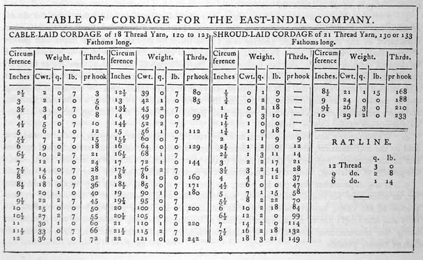 
TABLE OF CORDAGE FOR THE EAST-INDIA COMPANY.
CABLE-LAID CORDAGE of 18 Thread Yarn, 120 to 123 Fathoms Long
SHROUD-LAID CORDAGE of 21 Thread Yarn, 130 or 133 Fathoms long