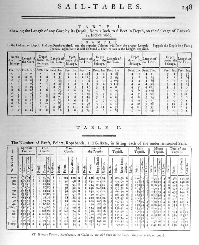 SAIL-TABLES
TABLE I.
Shewing the Length of any Gore by its Depth, from 1 Inch to 6 Feet in Depth, on the Selvage of Canvass
24 Inches Wide.
EXAMPLE
In the column of Depth, find the Depth required, and the opposite Column will shew the proper Length. Suppose the Depth be 3 Feet 5 Inches, opposite to it will be found 4 Feet, which is the Length required.

TABLE II.
The Number of Reefs, Points, Ropebands, and Gaskets, in fitting each of the under mentioned Sails.
If more Points, Ropebands or Gaskets, are used than in the Table, they are made on-board.