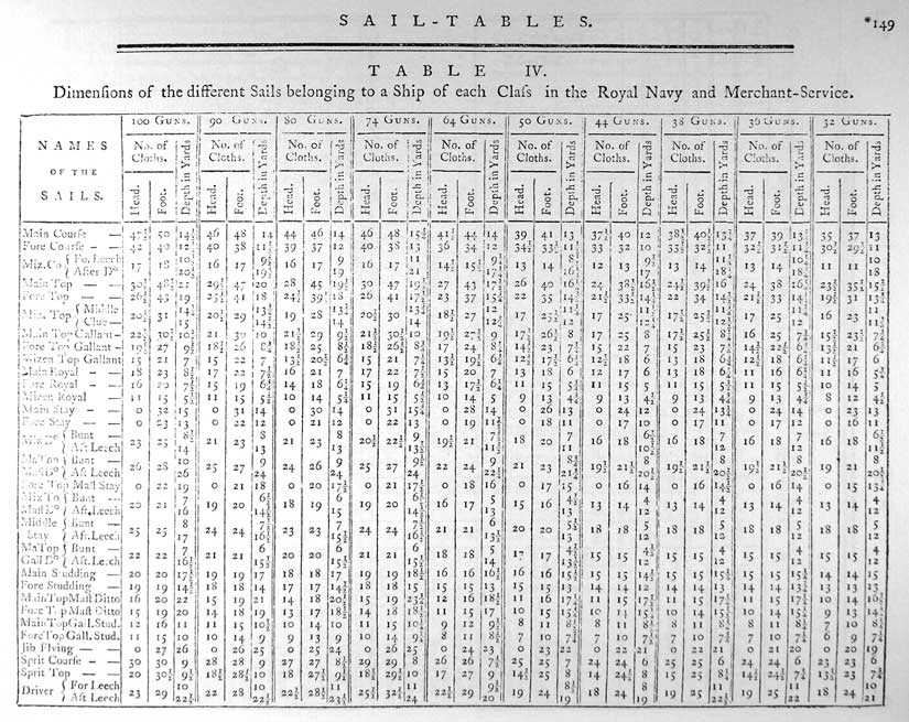 Table IV. Dimensions of the different Sails belonging to a Ship of each Class in the Royal Navy and Merchant-Service