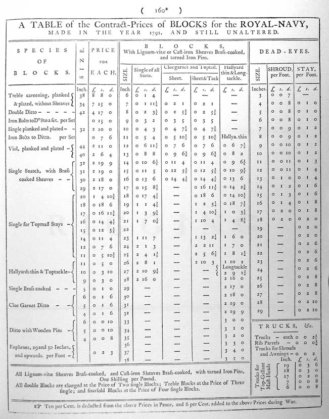 A TABLE of the Contract-Prices of BLOCKS for the ROYAL-NAVY,
MADE IN THE YEAR 1791, AND STILL UNALTERED.
All Lignum-vitae Sheaves Brass-coaked, and Cast-iron Sheaves Brass-coaked, with turned Iron Pins,
One Shilling per Pound.
All double Blocks are charged at the Price of Two single Blocks; Treble Blocks at the Price of Three
single; and fourfold Blocks at the Price of Four single Blocks.
Ten per Cent. is deducted from the above Prices in Peace, and 6 per Cent. added to the above Prices during War.