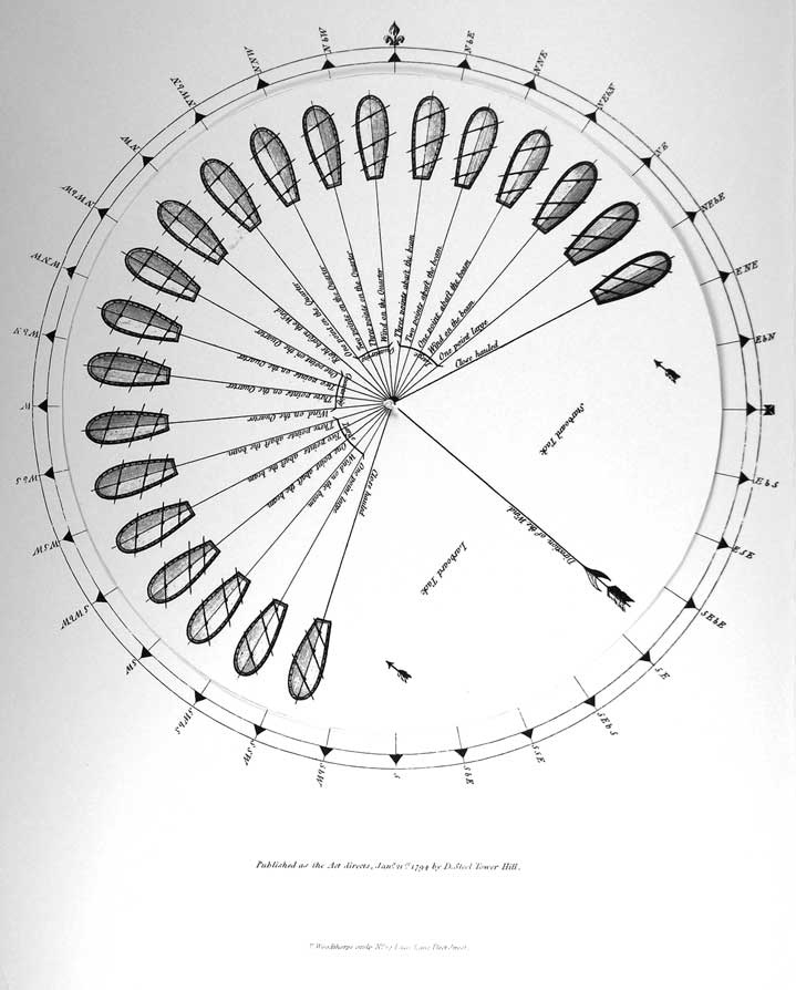 Courses of a ship under sail.  In the book there is around piece of paper with the wind shown pointing at different points of sail.  It can be spun around the center.  On the page behind are the compass points.  So you can rotate the ship to different courses.