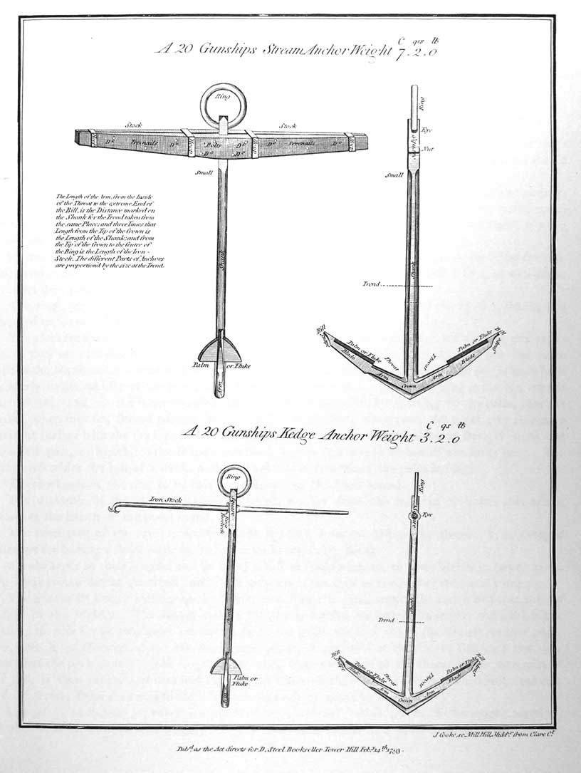 A 20 Gunships Stream Anchor Weight 7 C. 2 qs. 0 lb.
The Length of the Arm, from the Inside of the Throat to the extreme End of the Bill, is the Distance marked on the Shank for the Trend taken from the same Place; and three Times that Length from the Tip of the Crown is the Length of the Shank; and from the Tip of the Crown to the Center of the Ring is the Length of the Iron-Stock. The different Parts of the Anchors are proportioned by the size of the Trends.
A 20 Gunships Kedge Anchor Weight 3 C. 2 qs. 0 lb.