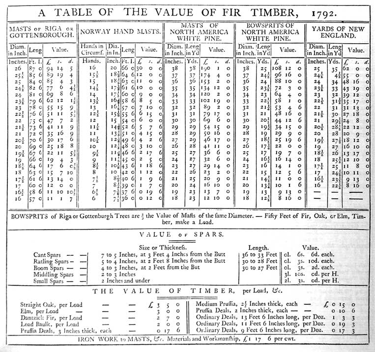 A TABLE OF THE VALUE OF FIR TIMBER, 1792.
MASTS or RIGA or GOTTENBOROUGH
NORWAY HAND MASTS.
MASTS OF NORTH AMERICA WHITE PINE.
BOWSPRITS OF NORTH AMERICA WHITE PINE.
YARDS OF NEW ENGLAND.
BOWSPRITS of Riga or Gottenburgh Trees are 2/3 the Value of Masts of the same Diameter. - Fifty Feet of Fir, Oak, or Elm, Timber, make a Load.
VALUE of SPARS.
THE VALUE OF TIMBER, per Load, &c.
IRON WORK to MASTS, &c. Materials and Workmanship, £1 17 6 per cwt.