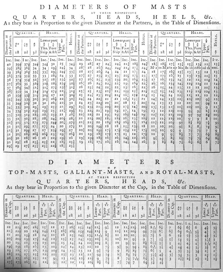 DIAMETERS OF MASTS
AT THEIR RESPECTIVE
QUARTERS, HEADS, HEELS, &c.
As they bear in Proportion to the given Diameter at the Partners, in the Table of Dimensions.
Diameter at the Partners
Quarters, 60/61 1ft, 14/5 2d, 6/7 3d
Heads, Lowerpart 6/7 Tha. Ship, Lowerpart 3/4 Fore & Aft, 5/8 Upper Part
Heels 6/7

DIAMETERS OF TOP-MASTS, GALLANT-MASTS, AND ROYAL-MASTS,
AT THEIR RESPECTIVE
QUARTERS, HEADS, &c.
As they bear in Proportion to the given Diameter at the Cap, in the Table of Dimensions.
Diameter in the Cap
Quarters, 60/61 1ft, 14/5 2d, 6/7 3d
Heads, Lowerpart 9/13, Upper Part 6/11
Head, Lowerpart 9/13, Upper Part 6/11