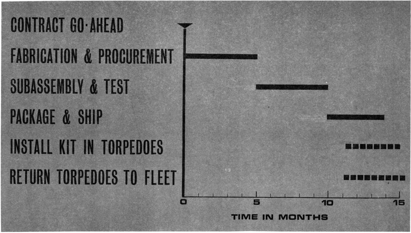 Figure 4-2. MK 37C Conversion Schedule (100 Torpedoes)