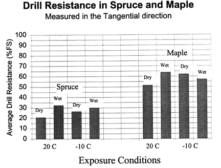 Chart of Drill resistance in Spruce and Maple measured in the Tangential direction.