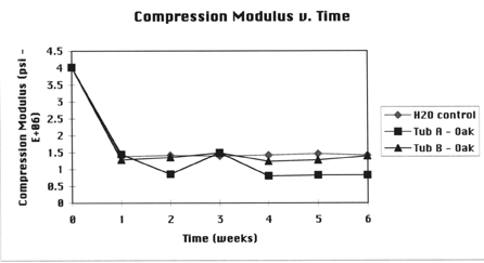 Analysis of oak dowel samples subjected to microbacterial systems showing Compression Modulus on Y axis and Time on X axis.  The data is summarized in the table below.