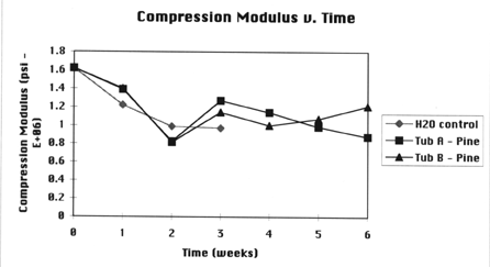 Analysis of pine dowel samples subjected to microbacterial systems showing Compression Modulus on Y axis and Time on X axis.  The data is summarized in the table below.