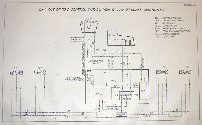 DIAGRAM 1LAY OUT OF FIRE CONTROL INSTALLATION, O AND R CLASS DESTROYERS.D.S.-DIRECTOR SETTING.L.S.T.-LINE OF SIGHT TRAINING.G.T.-GUN TRAININGG.E.-GUN ELEVATIONR. & D.-RANGE AND DEFLECTIONT.T.C.-TOTAL TRAINING CORRECTION.C.L-CROSS LEVELLING.C.R.-CLOCK RANGE.