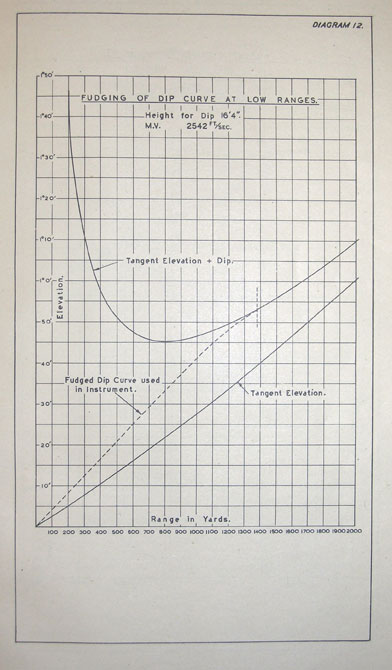 DIAGRAM 12.
FUDGING OF DIP CURVE AT LOW RANGES.
Height for Dip 15'4
M.V. 2542 FT/SEC.