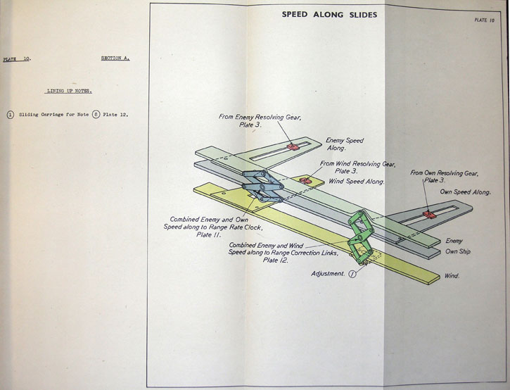 SPEED ALONG SLIDES - PLATE 10
SECTION A.
LINING UP NOTES.
(1) Sliding Carriage for Note (8) Plate 12.
